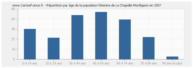 Répartition par âge de la population féminine de La Chapelle-Montligeon en 2007